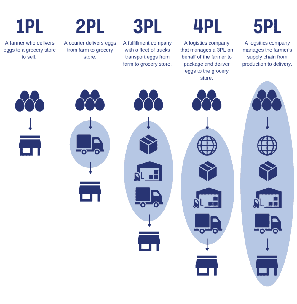 Understanding the difference between 1PL, 2PL, 3PL, 4PL, and 5PL